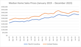 Median Home Sales Prices