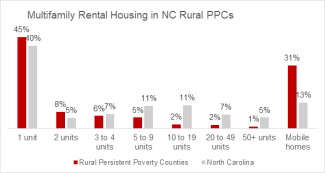 Bar chart showing pairs of bars for multifamily rental housing in NC Rural PPCs, one bare each for Rural Persistent Poverty Counties and one reference bar for North Carolina asa whole.  1 unit is 45% for PPCs vs 40% for NC, 2 units is 8% vs 5%, 3 to 4 units is 6% vs 7%, 5 to 9 unites is 5% vs 11%, 10 to 19 units is 2% vs 11%, 20 to 49 units is 2% vs 7%, 50+ units is 1% vs 5%, and Mobile homes is 31% in rural persistent poverty counties vs 13% in North Carolina as a whole.