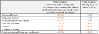 Price increases January 2021 to January 2022