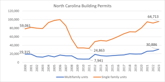 North Carolina Building Permits