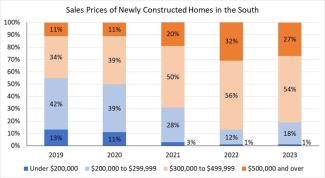 Sales Prices of Newly Constructed Homes in the South