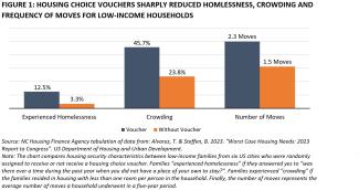 Housing Choice Vouchers Sharply Reduced Homelessness, Crowding and Frequency of Moves for Low-Income Households