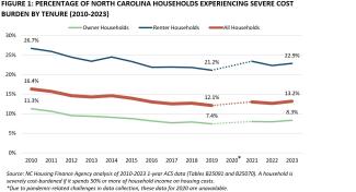 Percentage of NC Households Experiencing Severe Cost Burden by Tenure