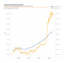 Gap Between Actual Median Household Income and Qualified Income (Bottom)