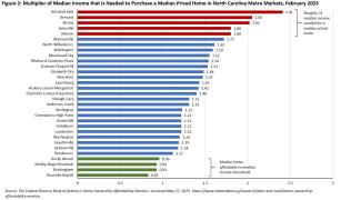 Multiplier of Median Income that is Needed to Purchase a Median Priced Home in North Carolina Metro Markets, February 2025