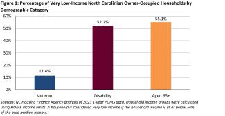 Figure 1: Percentage of Very Low-Income North Carolinian Owner-Occupied Households by Demographic Category