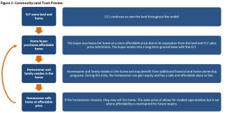Community Land Trust Process