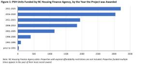 PSH Units Funded by NC Housing Finance Agency, by the Year the Project was Awarded