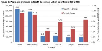 Population Change in North Carolina's Urban Counties (2020-2025)