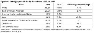 Demographic Shifts by Race from 2019 to 2024