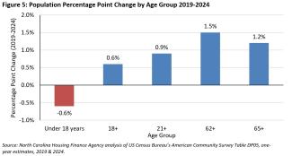 Population Percentage Point Change by Age Group 2019-2024