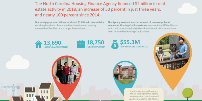 NC Housing Finance Agency Finances $2 Billion in Real Estate Activity 